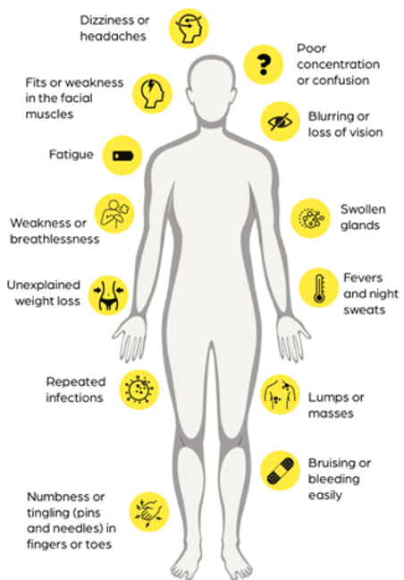 A diagram of a person annotated with symptoms of WM